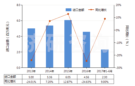 2013-2017年6月中國其他無環(huán)醇鹵化、磺化、硝化或亞硝化衍生物(HS29055900)進(jìn)口總額及增速統(tǒng)計(jì)